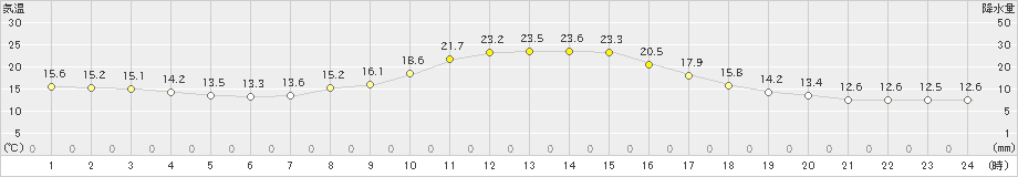 木曽福島(>2021年10月14日)のアメダスグラフ