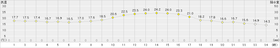 飯田(>2021年10月14日)のアメダスグラフ