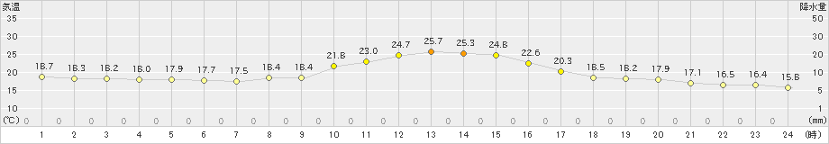 南信濃(>2021年10月14日)のアメダスグラフ