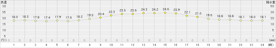 三島(>2021年10月14日)のアメダスグラフ