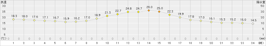 金山(>2021年10月14日)のアメダスグラフ