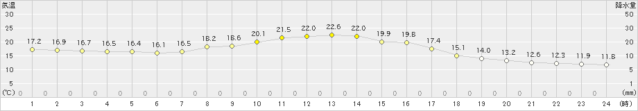 黒川(>2021年10月14日)のアメダスグラフ