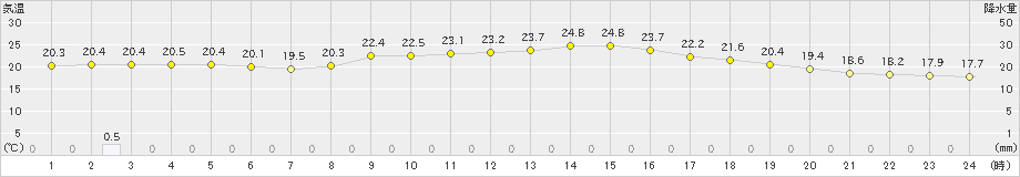 鳥羽(>2021年10月14日)のアメダスグラフ