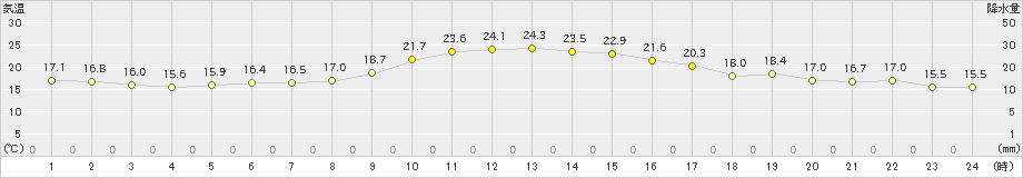 春江(>2021年10月14日)のアメダスグラフ