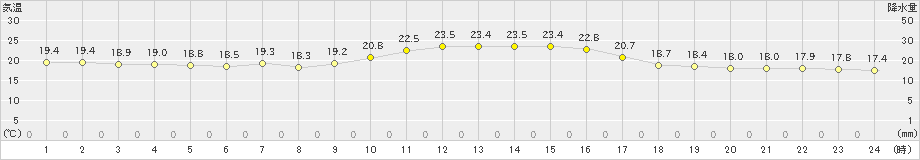 越廼(>2021年10月14日)のアメダスグラフ