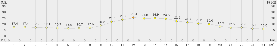 福井(>2021年10月14日)のアメダスグラフ