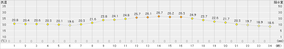 豊中(>2021年10月14日)のアメダスグラフ