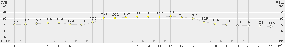 海士(>2021年10月14日)のアメダスグラフ