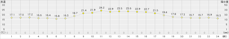 大田(>2021年10月14日)のアメダスグラフ