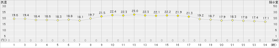 塩津(>2021年10月14日)のアメダスグラフ