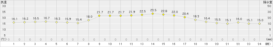 岩井(>2021年10月14日)のアメダスグラフ