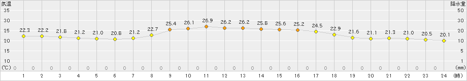 海陽(>2021年10月14日)のアメダスグラフ