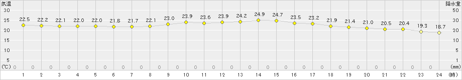 引田(>2021年10月14日)のアメダスグラフ