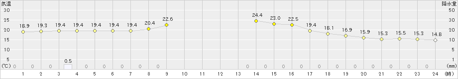 久万(>2021年10月14日)のアメダスグラフ