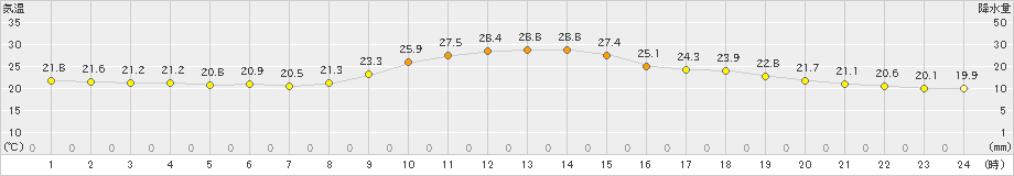 大栃(>2021年10月14日)のアメダスグラフ