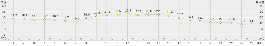 秋吉台(>2021年10月14日)のアメダスグラフ