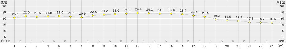 宗像(>2021年10月14日)のアメダスグラフ