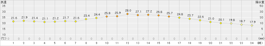 太宰府(>2021年10月14日)のアメダスグラフ