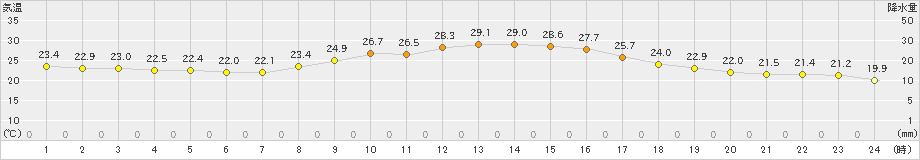 久留米(>2021年10月14日)のアメダスグラフ