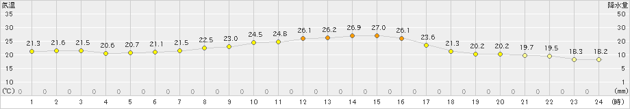 国見(>2021年10月14日)のアメダスグラフ