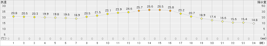 玖珠(>2021年10月14日)のアメダスグラフ