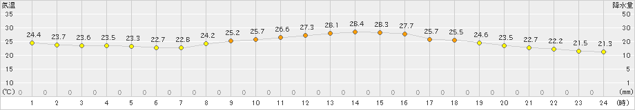 島原(>2021年10月14日)のアメダスグラフ