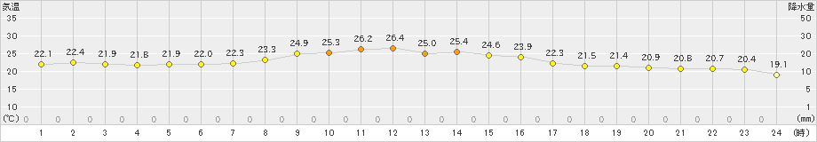 唐津(>2021年10月14日)のアメダスグラフ