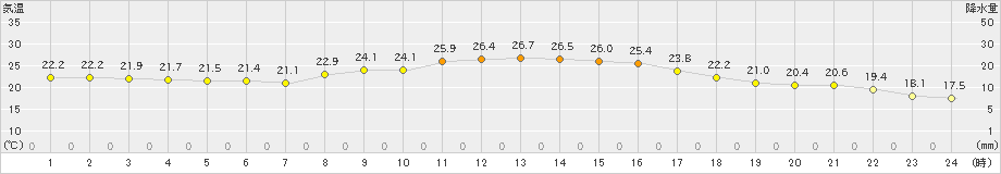 伊万里(>2021年10月14日)のアメダスグラフ