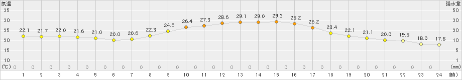 白石(>2021年10月14日)のアメダスグラフ