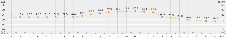 甲佐(>2021年10月14日)のアメダスグラフ