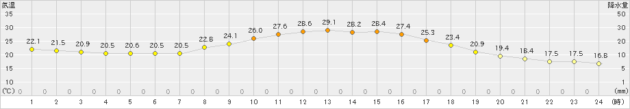 高千穂(>2021年10月14日)のアメダスグラフ