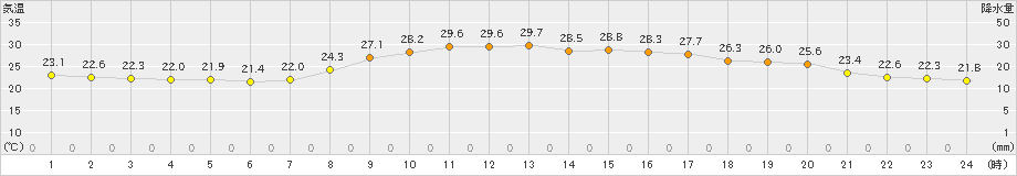 加世田(>2021年10月14日)のアメダスグラフ