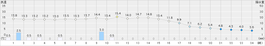 名寄(>2021年10月15日)のアメダスグラフ