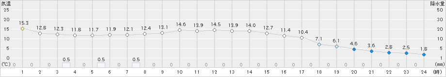 喜茂別(>2021年10月15日)のアメダスグラフ