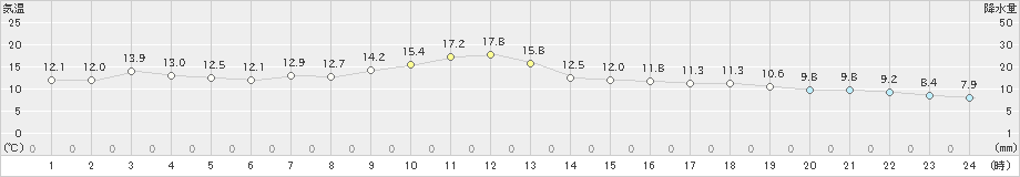 宇登呂(>2021年10月15日)のアメダスグラフ