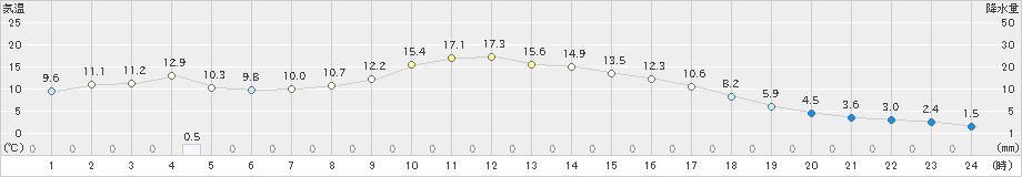 ぬかびら源泉郷(>2021年10月15日)のアメダスグラフ