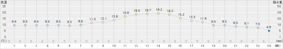 上札内(>2021年10月15日)のアメダスグラフ