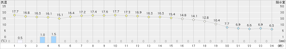 せたな(>2021年10月15日)のアメダスグラフ