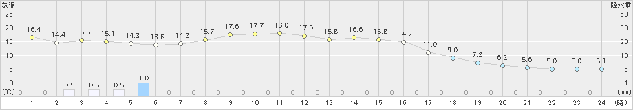 今金(>2021年10月15日)のアメダスグラフ