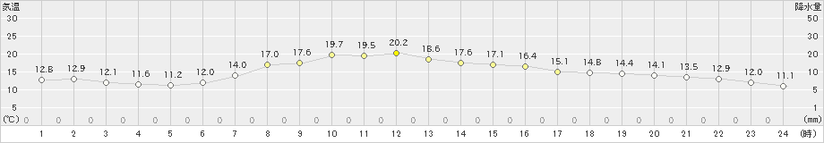 普代(>2021年10月15日)のアメダスグラフ