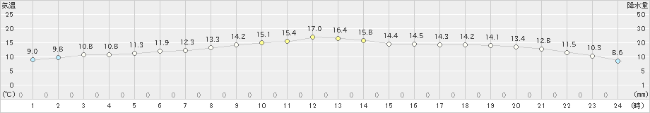 岩手松尾(>2021年10月15日)のアメダスグラフ