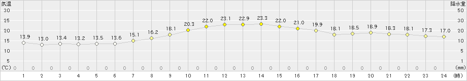 亘理(>2021年10月15日)のアメダスグラフ