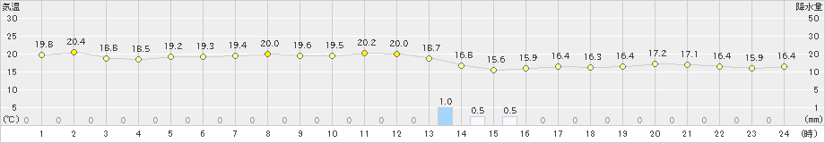 飛島(>2021年10月15日)のアメダスグラフ