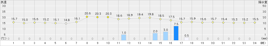 鶴岡(>2021年10月15日)のアメダスグラフ