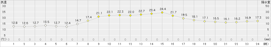 笠間(>2021年10月15日)のアメダスグラフ