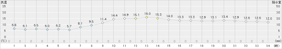 奥日光(>2021年10月15日)のアメダスグラフ