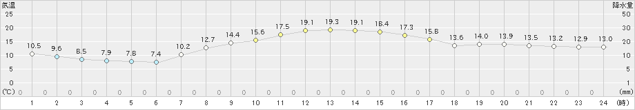 田代(>2021年10月15日)のアメダスグラフ