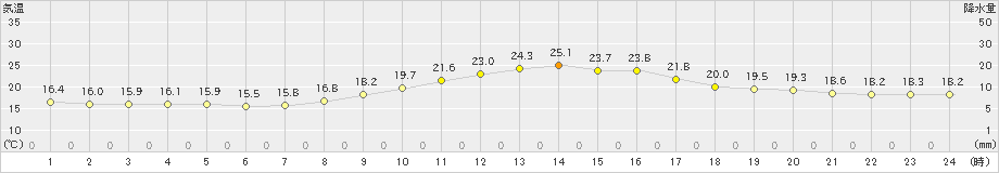 所沢(>2021年10月15日)のアメダスグラフ