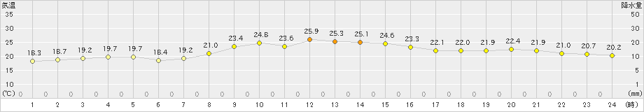 大島(>2021年10月15日)のアメダスグラフ