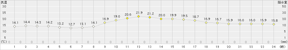 飯山(>2021年10月15日)のアメダスグラフ